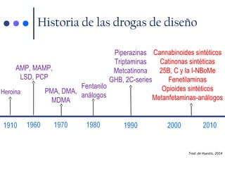 Historia de las drogas de diseño
Heroina
AMP, MAMP,
LSD, PCP
PMA, DMA,
MDMA
Fentanilo
análogos
Piperazinas
Triptaminas
Metcatinona
GHB, 2C-series
Cannabinoides sintéticos
Catinonas sintéticas
25B, C y la I-NBoMe
Fenetilaminas
Opioides sintéticos
Metanfetaminas-análogos
Trad. de Huestis, 2014
 