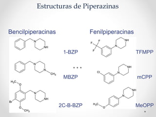 Estructuras de Piperazinas
Bencilpiperacinas Fenilpiperacinas
TFMPP
mCPP
MeOPP
1-BZP
MBZP
2C-B-BZP
 