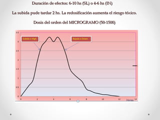 Duración de efectos: 6-10 hs (SL) o 4-6 hs (IN)Duración de efectos: 6-10 hs (SL) o 4-6 hs (IN)
La subida pude tardar 2 hs. La redosificación aumenta el riesgo tóxico.La subida pude tardar 2 hs. La redosificación aumenta el riesgo tóxico.
Dosis del orden del MICROGRAMO (50-1500)Dosis del orden del MICROGRAMO (50-1500)
Subida o HighSubida o High Bajada o DownBajada o Down
Horas
 