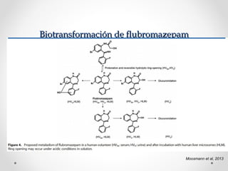 Biotransformación de flubromazepamBiotransformación de flubromazepam
Moosmann et al, 2013
 