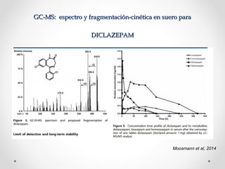 GC-MS: espectro y fragmentación-cinética en suero paraGC-MS: espectro y fragmentación-cinética en suero para
DICLAZEPAMDICLAZEPAM
Moosmann et al, 2014
 