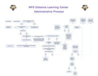 NPS Distance Learning Center Application Process | PPT