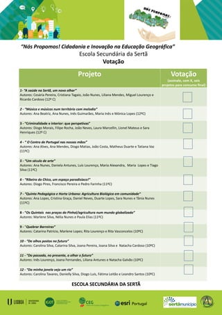 ESCOLA SECUNDÁRIA DA SERTÃ
Projeto Votação
(assinale, com X, seis
projetos para concurso final)
1- “A saúde na Sertã, um novo olhar”
Autores: Cesária Pereira, Cristiana Tagaio, João Nunes, Liliana Mendes, Miguel Lourenço e
Ricardo Cardoso (12º C)
2 - “Música e músicos num território com melodia”
Autores: Ana Beatriz, Ana Nunes, Inês Guimarães, Maria Inês e Mónica Lopes (12ºC)
3 - “Criminalidade e interior: que perspetivas”
Autores: Diogo Morais, Filipe Rocha, João Neves, Laura Marcellin, Lionel Mateus e Sara
Henriques (12º C)
4 - “ O Centro de Portugal nas nossas mãos”
Autores: Ana Alves, Ana Mendes, Diogo Matias, João Costa, Matheus Duarte e Tatiana Vaz
(11ºC)
5 - “Um século de arte”
Autores: Ana Nunes, Daniela Antunes, Luís Lourenço, Maria Alexandra, Maria Lopes e Tiago
Silva (11ºC)
6 - “Ribeira do Chico, um espaço paradisíaco!”
Autores: Diogo Pires, Francisco Pereira e Pedro Farinha (11ºC)
7 - “Quinta Pedagógica e Horta Urbana: Agricultura Biológica em comunidade”
Autores: Ana Lopes, Cristina Graça, Daniel Neves, Duarte Lopes, Sara Nunes e Tânia Nunes
(11ºC)
8 - “Os Quintais nas praças do Pinhal/agricultura num mundo globalizado”
Autores: Marlene Silva, Nélia Nunes e Paula Elias (11ºC)
9 - “Quebrar Barreiras”
Autores: Catarina Patrício, Marlene Lopes; Rita Lourenço e Rita Vasconcelos (10ºC)
10 - “De olhos postos no futuro”
Autores: Carolina Silva, Catarina Silva, Joana Pereira, Joana Silva e Natacha Cardoso (10ºC)
11 - “Do passado, no presente, a olhar o futuro”
Autores: Inês Lourenço, Joana Fernandes, Liliana Antunes e Natacha Galvão (10ºC)
12 - “Da minha janela vejo um rio”
Autores: Carolina Tavares, Danielly Silva, Diogo Luís, Fátima Leitão e Leandro Santos (10ºC)
“Nós Propomos! Cidadania e Inovação na Educação Geográfica”
Escola Secundária da Sertã
Votação
 