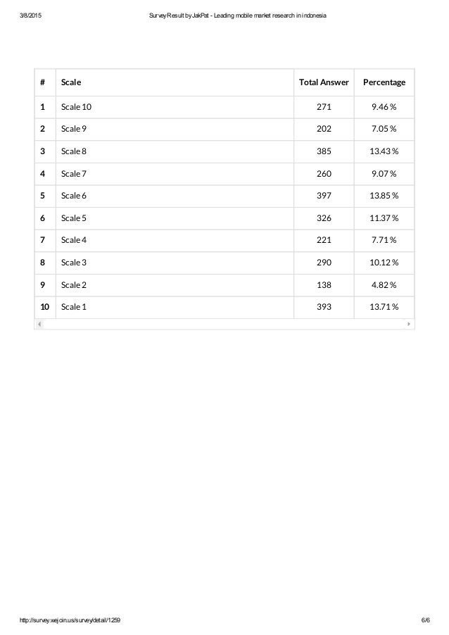 Likelihood To Recommend Fast Food Places