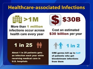 Healthcare-associated Infections
12
 