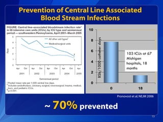 Michigan (103 ICUs)
Prevention of Central Line Associated
Blood Stream Infections
0
2
4
6
8
10
0 18
103 ICUs at 67
Michigan
hospitals, 18
months
BSIs/1000catheterdays
Pronovost et al,NEJM 2006
~ 70% prevented
13
 