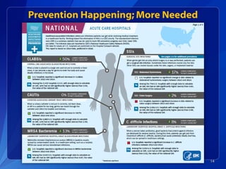 Prevention Happening; More Needed
14
 