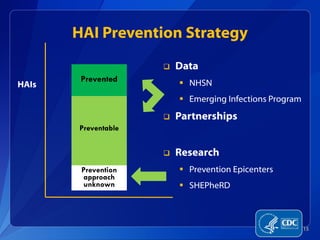 HAI Prevention Strategy
 Data
 NHSN
 Emerging Infections Program
 Partnerships
 Research
 Prevention Epicenters
 SHEPheRD
Prevented
Preventable
Prevention
approach
unknown
HAIs
15
 