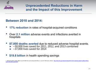 Unprecedented Reductions in Harm
and the Impact of this Improvement
Between 2010 and 2014:
• 17% reduction in rates of hospital-acquired conditions
• Over 2.1 million adverse events and infections averted in
hospitals
• 87,000 deaths averted due to reduced adverse hospital events.
► ~50,000 lives saved for 2011, 2012, and 2013 combined
► ~37,000 lives saved for 2014
• $19.8 billion in health spending savings
* National patient safety efforts save 87,000 lives and nearly $20 billion in 12/1/15 HHS press release: http://www.hhs.gov/about/news/2015/12/01/national-patient-safety-efforts-
save-lives-and-costs.html.
29
 