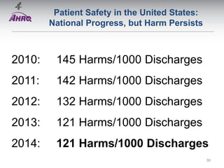Patient Safety in the United States:
National Progress, but Harm Persists
2010: 145 Harms/1000 Discharges
2011: 142 Harms/1000 Discharges
2012: 132 Harms/1000 Discharges
2013: 121 Harms/1000 Discharges
2014: 121 Harms/1000 Discharges
30
 