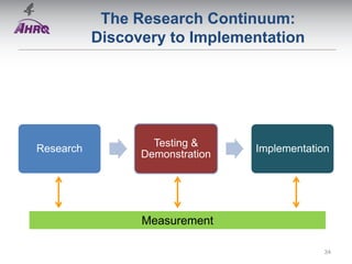 The Research Continuum:
Discovery to Implementation
Research
Testing &
Demonstration
Implementation
Measurement
34
 