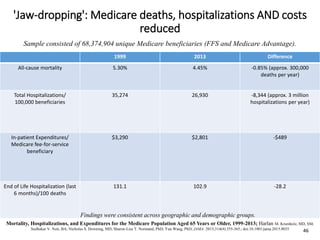 'Jaw-dropping': Medicare deaths, hospitalizations AND costs
reduced
1999 2013 Difference
All-cause mortality 5.30% 4.45% -0.85% (approx. 300,000
deaths per year)
Total Hospitalizations/
100,000 beneficiaries
35,274 26,930 -8,344 (approx. 3 million
hospitalizations per year)
In-patient Expenditures/
Medicare fee-for-service
beneficiary
$3,290 $2,801 -$489
End of Life Hospitalization (last
6 months)/100 deaths
131.1 102.9 -28.2
Sample consisted of 68,374,904 unique Medicare beneficiaries (FFS and Medicare Advantage).
Findings were consistent across geographic and demographic groups.
Mortality, Hospitalizations, and Expenditures for the Medicare Population Aged 65 Years or Older, 1999-2013; Harlan M. Krumholz, MD, SM;
Sudhakar V. Nuti, BA; Nicholas S. Downing, MD; Sharon-Lise T. Normand, PhD; Yun Wang, PhD; JAMA. 2015;314(4):355-365.; doi:10.1001/jama.2015.8035
46
 