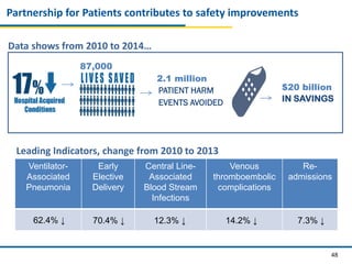 48
Partnership for Patients contributes to safety improvements
Ventilator-
Associated
Pneumonia
Early
Elective
Delivery
Central Line-
Associated
Blood Stream
Infections
Venous
thromboembolic
complications
Re-
admissions
Leading Indicators, change from 2010 to 2013
62.4% ↓ 70.4% ↓ 12.3% ↓ 14.2% ↓ 7.3% ↓
Data shows from 2010 to 2014…
87,000
2.1 million
PATIENT HARM
EVENTS AVOIDED
$20 billion
IN SAVINGS
 