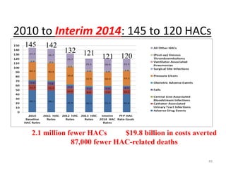 2010 to Interim 2014: 145 to 120 HACs
49
145 142
132 121 121 120
2.1 million fewer HACs $19.8 billion in costs averted
87,000 fewer HAC-related deaths
 