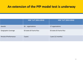 HEN “1.0” (2011-2014) HEN “2.0” (2015-2016)
Awards 26 organizations 17 organizations
Geographic Coverage 50 states & Puerto Rico 50 states & Puerto Rico
Period of Performance 3 years 1 year (12 months)
An extension of the PfP model test is underway
52
 
