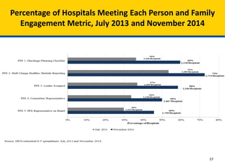 Percentage of Hospitals Meeting Each Person and Family
Engagement Metric, July 2013 and November 2014
57
 