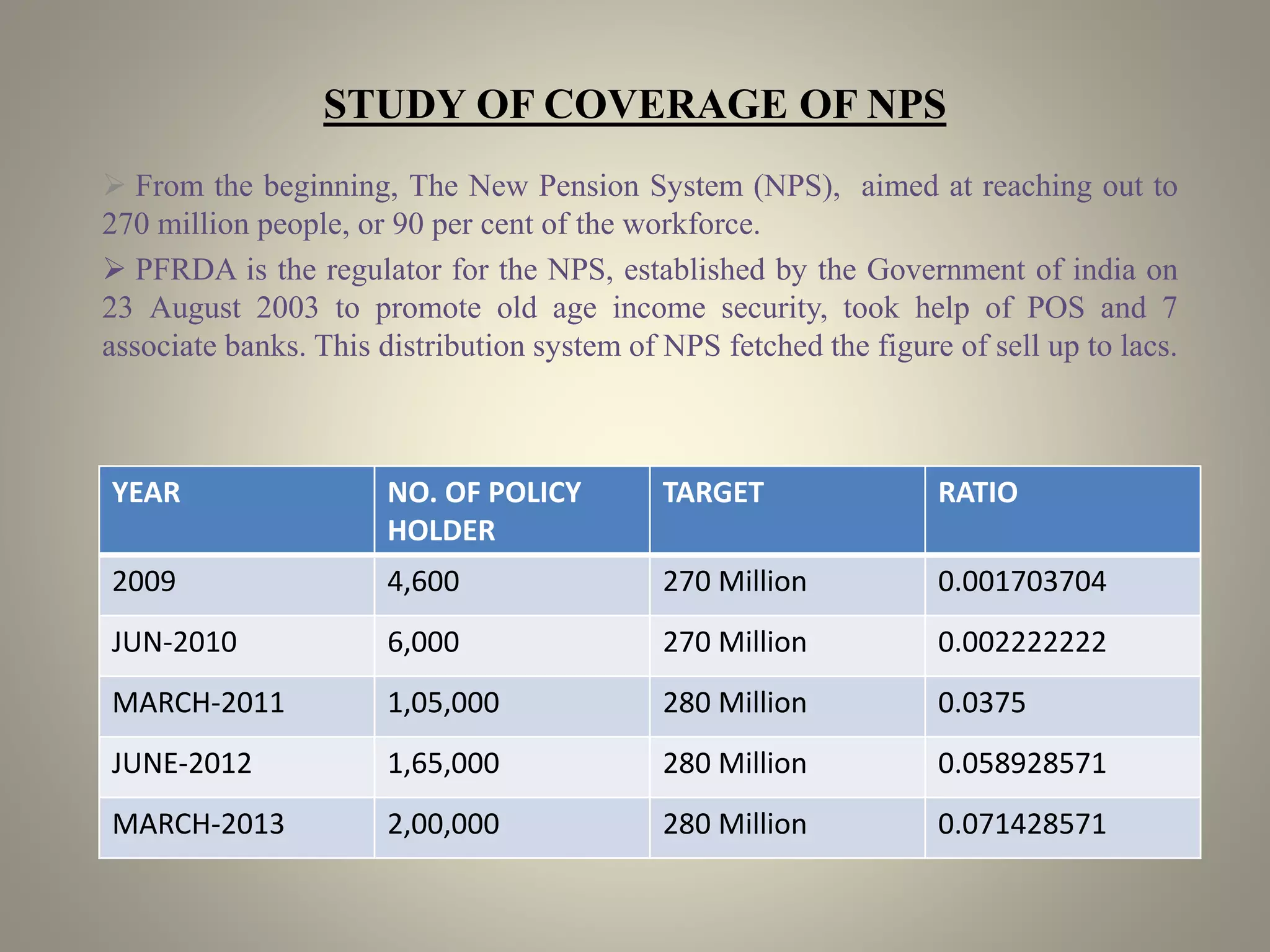 STUDY OF COVERAGE OF NPS
 From the beginning, The New Pension System (NPS), aimed at reaching out to
270 million people, or 90 per cent of the workforce.
 PFRDA is the regulator for the NPS, established by the Government of india on
23 August 2003 to promote old age income security, took help of POS and 7
associate banks. This distribution system of NPS fetched the figure of sell up to lacs.
YEAR NO. OF POLICY
HOLDER
TARGET RATIO
2009 4,600 270 Million 0.001703704
JUN-2010 6,000 270 Million 0.002222222
MARCH-2011 1,05,000 280 Million 0.0375
JUNE-2012 1,65,000 280 Million 0.058928571
MARCH-2013 2,00,000 280 Million 0.071428571
 