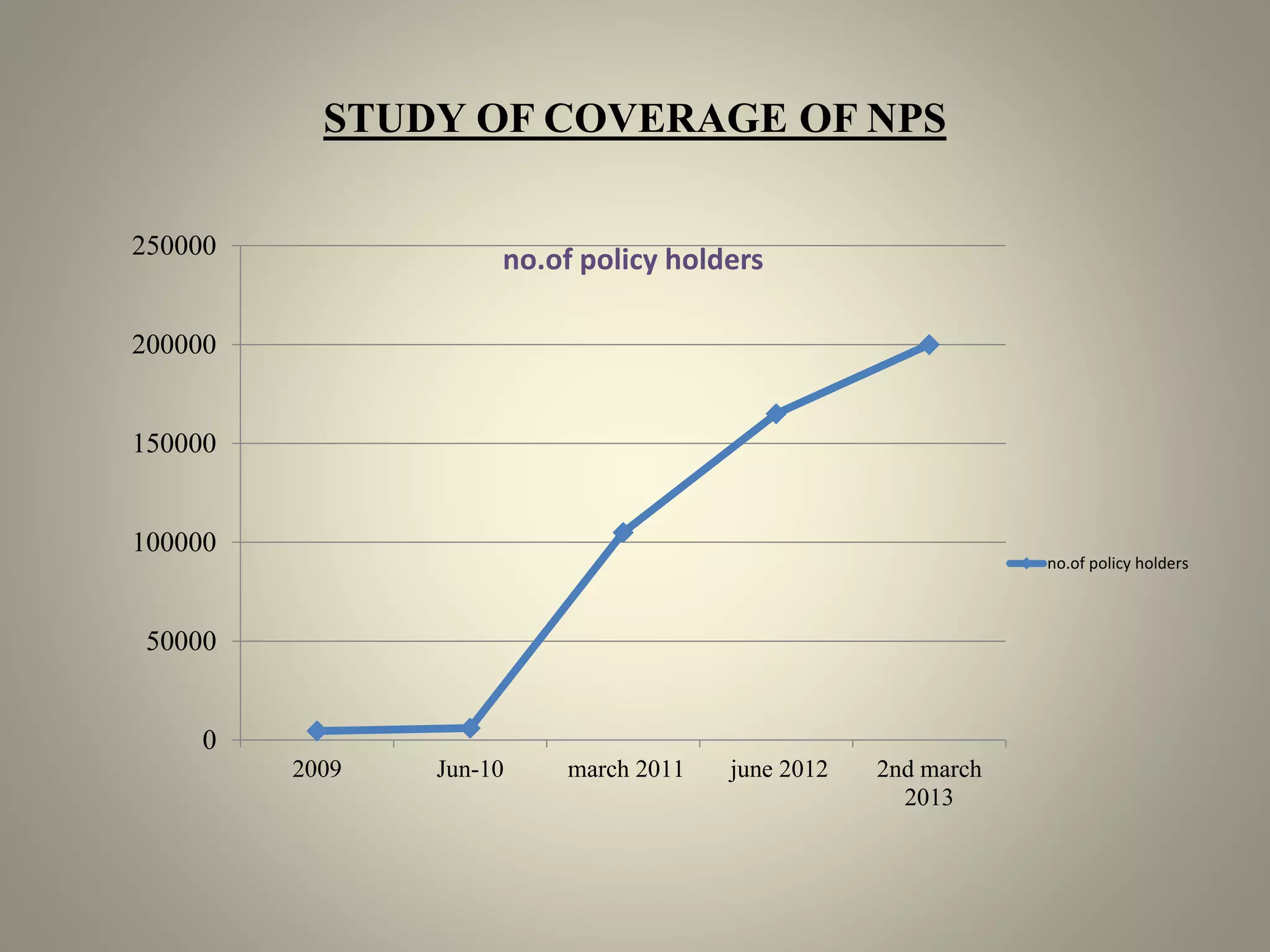 STUDY OF COVERAGE OF NPS
0
50000
100000
150000
200000
250000
2009 Jun-10 march 2011 june 2012 2nd march
2013
no.of policy holders
no.of policy holders
 