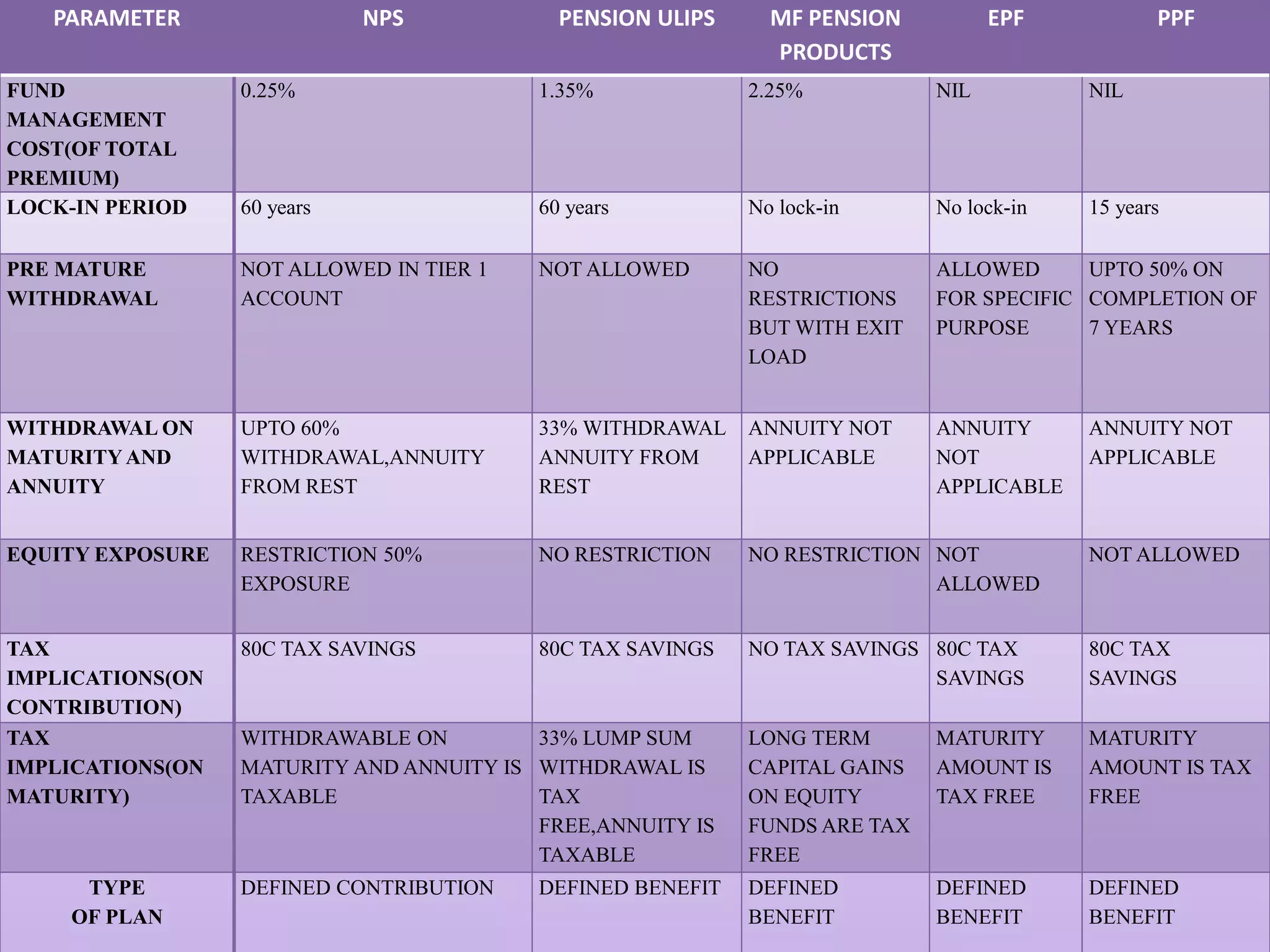 PARAMETER NPS PENSION ULIPS MF PENSION
PRODUCTS
EPF PPF
FUND
MANAGEMENT
COST(OF TOTAL
PREMIUM)
0.25% 1.35% 2.25% NIL NIL
LOCK-IN PERIOD 60 years 60 years No lock-in No lock-in 15 years
PRE MATURE
WITHDRAWAL
NOT ALLOWED IN TIER 1
ACCOUNT
NOT ALLOWED NO
RESTRICTIONS
BUT WITH EXIT
LOAD
ALLOWED
FOR SPECIFIC
PURPOSE
UPTO 50% ON
COMPLETION OF
7 YEARS
WITHDRAWAL ON
MATURITYAND
ANNUITY
UPTO 60%
WITHDRAWAL,ANNUITY
FROM REST
33% WITHDRAWAL
ANNUITY FROM
REST
ANNUITY NOT
APPLICABLE
ANNUITY
NOT
APPLICABLE
ANNUITY NOT
APPLICABLE
EQUITY EXPOSURE RESTRICTION 50%
EXPOSURE
NO RESTRICTION NO RESTRICTION NOT
ALLOWED
NOT ALLOWED
TAX
IMPLICATIONS(ON
CONTRIBUTION)
80C TAX SAVINGS 80C TAX SAVINGS NO TAX SAVINGS 80C TAX
SAVINGS
80C TAX
SAVINGS
TAX
IMPLICATIONS(ON
MATURITY)
WITHDRAWABLE ON
MATURITY AND ANNUITY IS
TAXABLE
33% LUMP SUM
WITHDRAWAL IS
TAX
FREE,ANNUITY IS
TAXABLE
LONG TERM
CAPITAL GAINS
ON EQUITY
FUNDS ARE TAX
FREE
MATURITY
AMOUNT IS
TAX FREE
MATURITY
AMOUNT IS TAX
FREE
TYPE
OF PLAN
DEFINED CONTRIBUTION DEFINED BENEFIT DEFINED
BENEFIT
DEFINED
BENEFIT
DEFINED
BENEFIT
 
