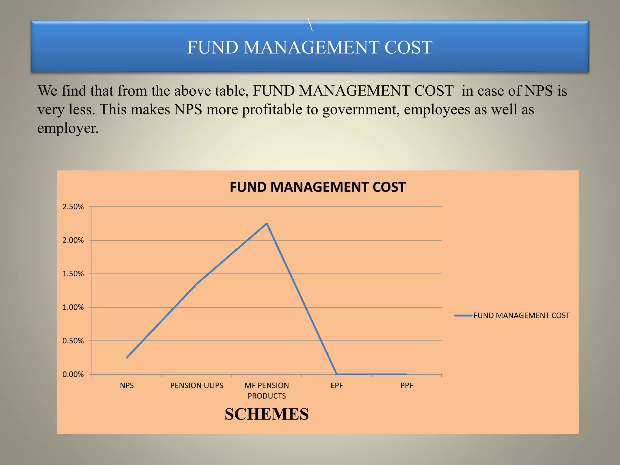 FUND MANAGEMENT COST
We find that from the above table, FUND MANAGEMENT COST in case of NPS is
very less. This makes NPS more profitable to government, employees as well as
employer.
0.00%
0.50%
1.00%
1.50%
2.00%
2.50%
NPS PENSION ULIPS MF PENSION
PRODUCTS
EPF PPF
SCHEMES
FUND MANAGEMENT COST
FUND MANAGEMENT COST
 