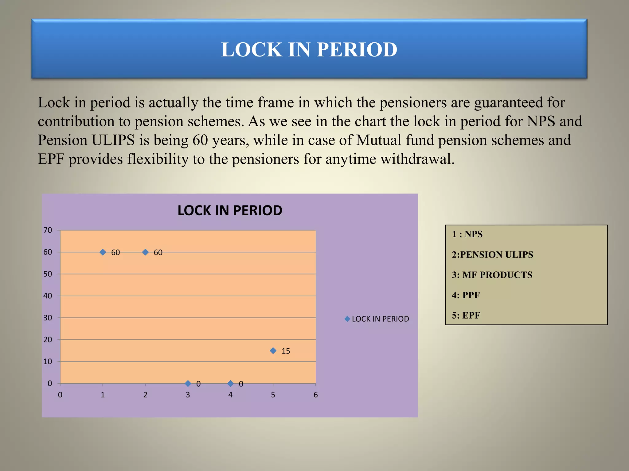 LOCK IN PERIOD
Lock in period is actually the time frame in which the pensioners are guaranteed for
contribution to pension schemes. As we see in the chart the lock in period for NPS and
Pension ULIPS is being 60 years, while in case of Mutual fund pension schemes and
EPF provides flexibility to the pensioners for anytime withdrawal.
1 : NPS
2:PENSION ULIPS
3: MF PRODUCTS
4: PPF
5: EPF
60 60
0 0
15
0
10
20
30
40
50
60
70
0 1 2 3 4 5 6
LOCK IN PERIOD
LOCK IN PERIOD
 