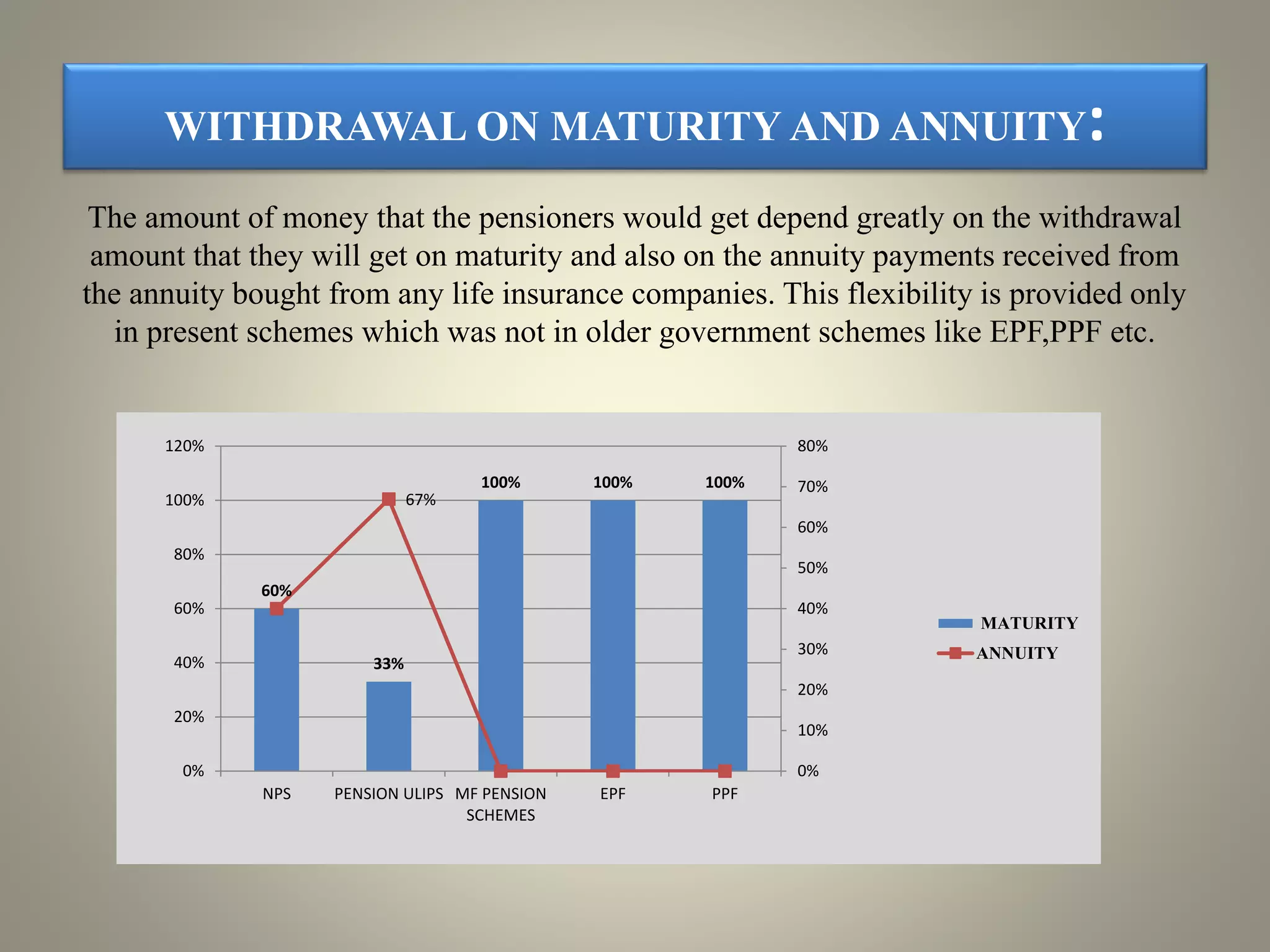 WITHDRAWAL ON MATURITY AND ANNUITY:
The amount of money that the pensioners would get depend greatly on the withdrawal
amount that they will get on maturity and also on the annuity payments received from
the annuity bought from any life insurance companies. This flexibility is provided only
in present schemes which was not in older government schemes like EPF,PPF etc.
60%
33%
100% 100% 100%
67%
0%
10%
20%
30%
40%
50%
60%
70%
80%
0%
20%
40%
60%
80%
100%
120%
NPS PENSION ULIPS MF PENSION
SCHEMES
EPF PPF
MATURITY
ANNUITY
 