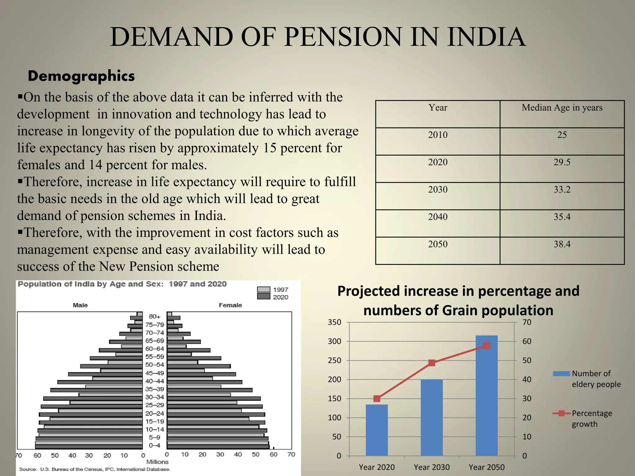DEMAND OF PENSION IN INDIA
Demographics
Year Median Age in years
2010 25
2020 29.5
2030 33.2
2040 35.4
2050 38.4
0
10
20
30
40
50
60
70
0
50
100
150
200
250
300
350
Year 2020 Year 2030 Year 2050
Projected increase in percentage and
numbers of Grain population
Number of
eldery people
Percentage
growth
On the basis of the above data it can be inferred with the
development in innovation and technology has lead to
increase in longevity of the population due to which average
life expectancy has risen by approximately 15 percent for
females and 14 percent for males.
Therefore, increase in life expectancy will require to fulfill
the basic needs in the old age which will lead to great
demand of pension schemes in India.
Therefore, with the improvement in cost factors such as
management expense and easy availability will lead to
success of the New Pension scheme
 