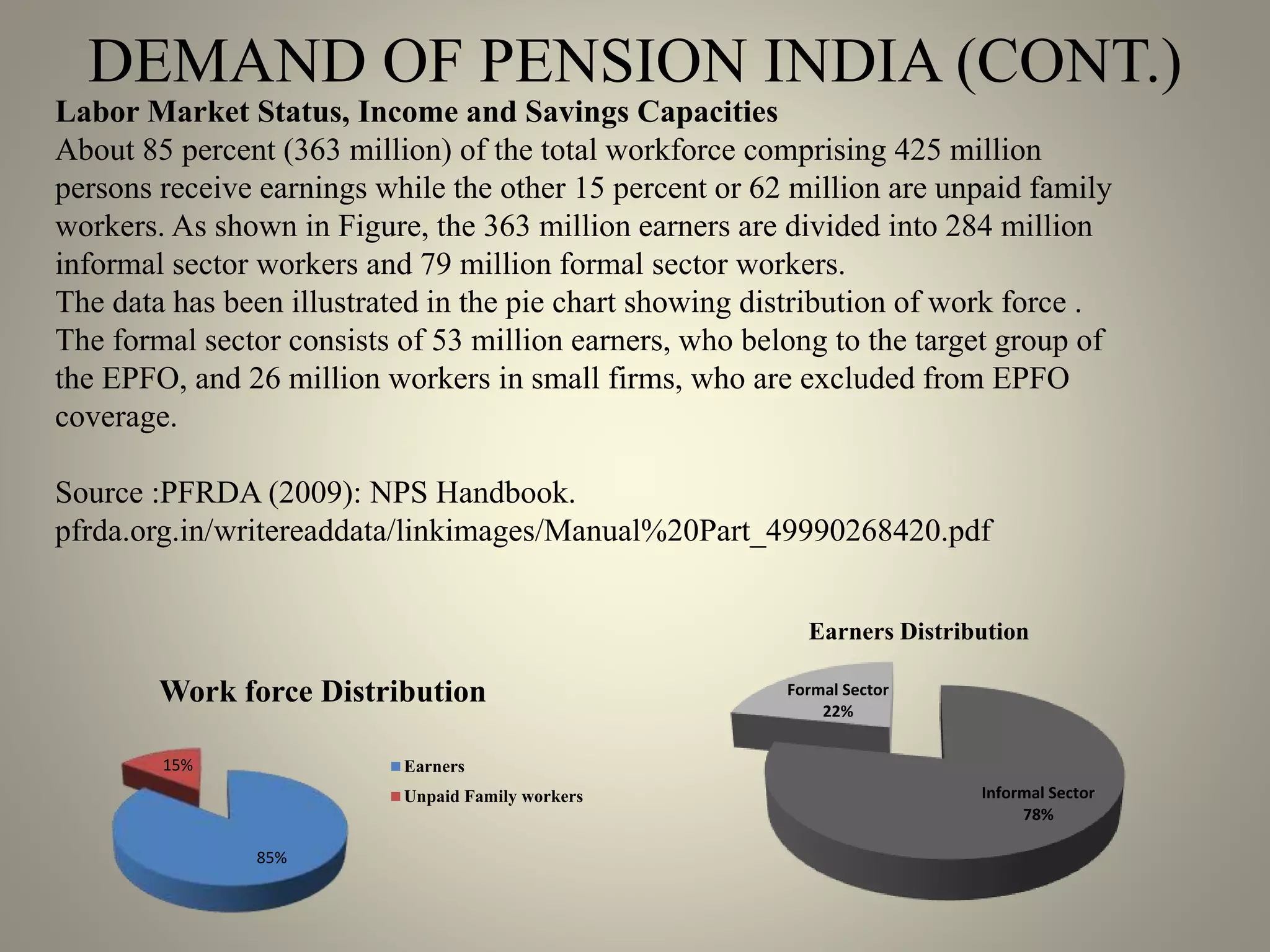 DEMAND OF PENSION INDIA (CONT.)
85%
15%
Work force Distribution
Earners
Unpaid Family workers Informal Sector
78%
Formal Sector
22%
Earners Distribution
Labor Market Status, Income and Savings Capacities
About 85 percent (363 million) of the total workforce comprising 425 million
persons receive earnings while the other 15 percent or 62 million are unpaid family
workers. As shown in Figure, the 363 million earners are divided into 284 million
informal sector workers and 79 million formal sector workers.
The data has been illustrated in the pie chart showing distribution of work force .
The formal sector consists of 53 million earners, who belong to the target group of
the EPFO, and 26 million workers in small firms, who are excluded from EPFO
coverage.
Source :PFRDA (2009): NPS Handbook.
pfrda.org.in/writereaddata/linkimages/Manual%20Part_49990268420.pdf
 