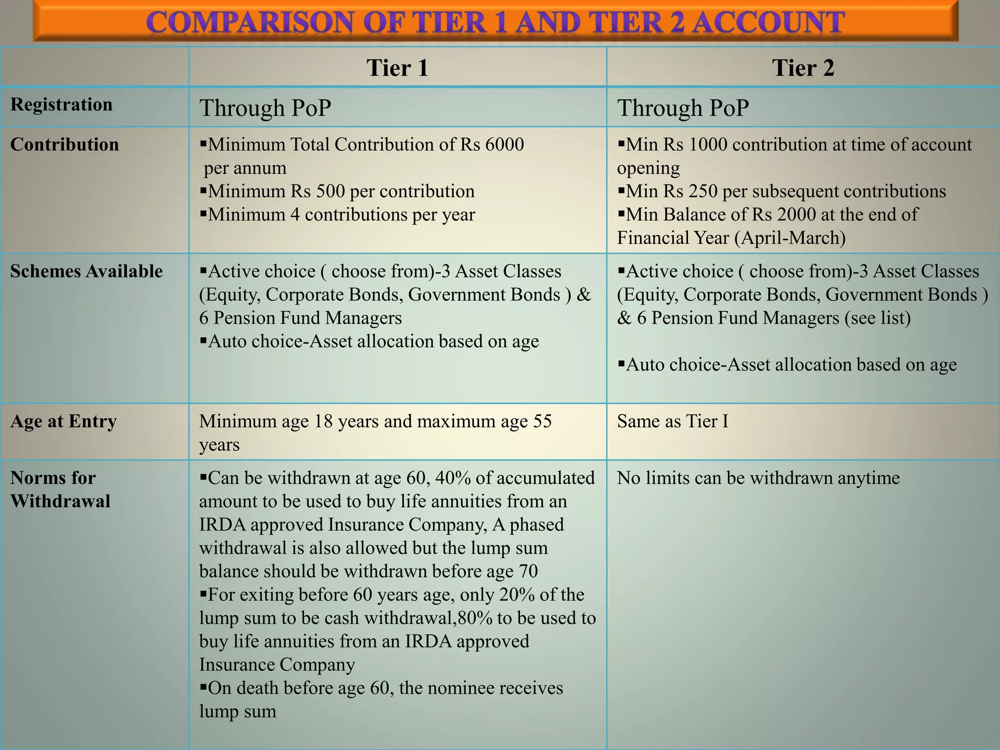 Tier 1 Tier 2
Registration Through PoP Through PoP
Contribution Minimum Total Contribution of Rs 6000
per annum
Minimum Rs 500 per contribution
Minimum 4 contributions per year
Min Rs 1000 contribution at time of account
opening
Min Rs 250 per subsequent contributions
Min Balance of Rs 2000 at the end of
Financial Year (April-March)
Schemes Available Active choice ( choose from)-3 Asset Classes
(Equity, Corporate Bonds, Government Bonds ) &
6 Pension Fund Managers
Auto choice-Asset allocation based on age
Active choice ( choose from)-3 Asset Classes
(Equity, Corporate Bonds, Government Bonds )
& 6 Pension Fund Managers (see list)
Auto choice-Asset allocation based on age
Age at Entry Minimum age 18 years and maximum age 55
years
Same as Tier I
Norms for
Withdrawal
Can be withdrawn at age 60, 40% of accumulated
amount to be used to buy life annuities from an
IRDA approved Insurance Company, A phased
withdrawal is also allowed but the lump sum
balance should be withdrawn before age 70
For exiting before 60 years age, only 20% of the
lump sum to be cash withdrawal,80% to be used to
buy life annuities from an IRDA approved
Insurance Company
On death before age 60, the nominee receives
lump sum
No limits can be withdrawn anytime
 