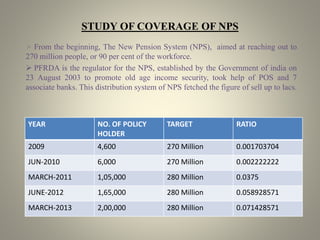 STUDY OF COVERAGE OF NPS
 From the beginning, The New Pension System (NPS), aimed at reaching out to
270 million people, or 90 per cent of the workforce.
 PFRDA is the regulator for the NPS, established by the Government of india on
23 August 2003 to promote old age income security, took help of POS and 7
associate banks. This distribution system of NPS fetched the figure of sell up to lacs.
YEAR NO. OF POLICY
HOLDER
TARGET RATIO
2009 4,600 270 Million 0.001703704
JUN-2010 6,000 270 Million 0.002222222
MARCH-2011 1,05,000 280 Million 0.0375
JUNE-2012 1,65,000 280 Million 0.058928571
MARCH-2013 2,00,000 280 Million 0.071428571
 
