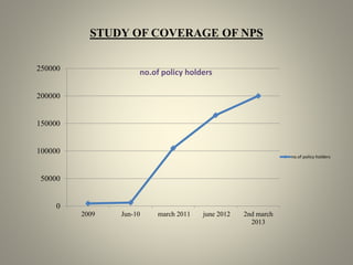 STUDY OF COVERAGE OF NPS
0
50000
100000
150000
200000
250000
2009 Jun-10 march 2011 june 2012 2nd march
2013
no.of policy holders
no.of policy holders
 