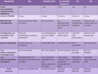 PARAMETER NPS PENSION ULIPS MF PENSION
PRODUCTS
EPF PPF
FUND
MANAGEMENT
COST(OF TOTAL
PREMIUM)
0.25% 1.35% 2.25% NIL NIL
LOCK-IN PERIOD 60 years 60 years No lock-in No lock-in 15 years
PRE MATURE
WITHDRAWAL
NOT ALLOWED IN TIER 1
ACCOUNT
NOT ALLOWED NO
RESTRICTIONS
BUT WITH EXIT
LOAD
ALLOWED
FOR SPECIFIC
PURPOSE
UPTO 50% ON
COMPLETION OF
7 YEARS
WITHDRAWAL ON
MATURITYAND
ANNUITY
UPTO 60%
WITHDRAWAL,ANNUITY
FROM REST
33% WITHDRAWAL
ANNUITY FROM
REST
ANNUITY NOT
APPLICABLE
ANNUITY
NOT
APPLICABLE
ANNUITY NOT
APPLICABLE
EQUITY EXPOSURE RESTRICTION 50%
EXPOSURE
NO RESTRICTION NO RESTRICTION NOT
ALLOWED
NOT ALLOWED
TAX
IMPLICATIONS(ON
CONTRIBUTION)
80C TAX SAVINGS 80C TAX SAVINGS NO TAX SAVINGS 80C TAX
SAVINGS
80C TAX
SAVINGS
TAX
IMPLICATIONS(ON
MATURITY)
WITHDRAWABLE ON
MATURITY AND ANNUITY IS
TAXABLE
33% LUMP SUM
WITHDRAWAL IS
TAX
FREE,ANNUITY IS
TAXABLE
LONG TERM
CAPITAL GAINS
ON EQUITY
FUNDS ARE TAX
FREE
MATURITY
AMOUNT IS
TAX FREE
MATURITY
AMOUNT IS TAX
FREE
TYPE
OF PLAN
DEFINED CONTRIBUTION DEFINED BENEFIT DEFINED
BENEFIT
DEFINED
BENEFIT
DEFINED
BENEFIT
 