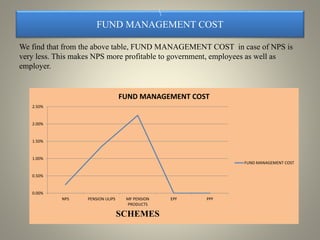 FUND MANAGEMENT COST
We find that from the above table, FUND MANAGEMENT COST in case of NPS is
very less. This makes NPS more profitable to government, employees as well as
employer.
0.00%
0.50%
1.00%
1.50%
2.00%
2.50%
NPS PENSION ULIPS MF PENSION
PRODUCTS
EPF PPF
SCHEMES
FUND MANAGEMENT COST
FUND MANAGEMENT COST
 
