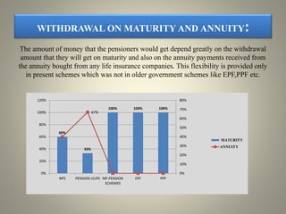 WITHDRAWAL ON MATURITY AND ANNUITY:
The amount of money that the pensioners would get depend greatly on the withdrawal
amount that they will get on maturity and also on the annuity payments received from
the annuity bought from any life insurance companies. This flexibility is provided only
in present schemes which was not in older government schemes like EPF,PPF etc.
60%
33%
100% 100% 100%
67%
0%
10%
20%
30%
40%
50%
60%
70%
80%
0%
20%
40%
60%
80%
100%
120%
NPS PENSION ULIPS MF PENSION
SCHEMES
EPF PPF
MATURITY
ANNUITY
 