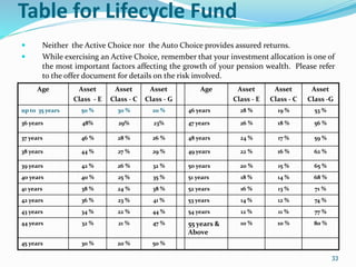 33
Table for Lifecycle Fund
 Neither the Active Choice nor the Auto Choice provides assured returns.
 While exercising an Active Choice, remember that your investment allocation is one of
the most important factors affecting the growth of your pension wealth. Please refer
to the offer document for details on the risk involved.
33
Age Asset
Class - E
Asset
Class - C
Asset
Class - G
Age Asset
Class - E
Asset
Class - C
Asset
Class -G
up to 35 years 50 % 30 % 20 % 46 years 28 % 19 % 53 %
36 years 48% 29% 23% 47 years 26 % 18 % 56 %
37 years 46 % 28 % 26 % 48 years 24 % 17 % 59 %
38 years 44 % 27 % 29 % 49 years 22 % 16 % 62 %
39 years 42 % 26 % 32 % 50 years 20 % 15 % 65 %
40 years 40 % 25 % 35 % 51 years 18 % 14 % 68 %
41 years 38 % 24 % 38 % 52 years 16 % 13 % 71 %
42 years 36 % 23 % 41 % 53 years 14 % 12 % 74 %
43 years 34 % 22 % 44 % 54 years 12 % 11 % 77 %
44 years 32 % 21 % 47 % 55 years &
Above
10 % 10 % 80 %
45 years 30 % 20 % 50 %
 
