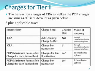 36
Charges for Tier II
 The transaction charges of CRA as well as the POP charges
are same as of Tier I Account as given below :
* plus applicable taxes
36
Intermediary Charge head Charges
(Rs.)
Mode of
recovery
CRA A/C Opening
Charge & AMC
Nil Through
cancellation of units
on a quarterly basis.
CRA Charge Per
transaction
6* Through
cancellation of units
on a quarterly basis.
POP (Maximum Permissible
Charge for each Subscriber)
Charges for Tier
II activation
20* To be collected
upfront
POP (Maximum Permissible
Charge for each Subscriber)
Charge Per
transaction
20* To be collected
upfront
 
