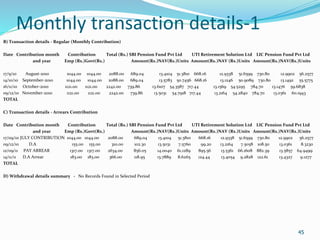 45
Monthly transaction details-1
B) Transaction details - Regular (Monthly Contribution)
Date Contribution month Contribution Total (Rs.) SBI Pension Fund Pvt Ltd UTI Retirement Solution Ltd LIC Pension Fund Pvt Ltd
and year Emp (Rs.)Govt(Rs.) Amount(Rs.)NAV(Rs.)Units Amount(Rs.)NAV (Rs.)Units Amount(Rs.)NAV(Rs.)Units
17/9/10 August-2010 1044.00 1044.00 2088.00 689.04 13.4104 51.3810 668.16 12.9338 51.6599 730.80 12.9902 56.2577
14/10/10 September-2010 1044.00 1044.00 2088.00 689.04 13.5783 50.7456 668.16 13.1246 50.9089 730.80 13.1492 55.5775
16/11/10 October-2010 1121.00 1121.00 2242.00 739.86 13.6107 54.3587 717.44 13.1569 54.5295 784.70 13.1476 59.6838
09/12/10 November-2010 1121.00 1121.00 2242.00 739.86 13.5031 54.7918 717.44 13.2164 54.2840 784.70 13.0361 60.1943
TOTAL
C) Transaction details - Arrears Contribution
Date Contribution month Contribution Total (Rs.) SBI Pension Fund Pvt Ltd UTI Retirement Solution Ltd LIC Pension Fund Pvt Ltd
and year Emp (Rs.)Govt(Rs.) Amount(Rs.)NAV(Rs.)Units Amount(Rs.)NAV (Rs.)Units Amount(Rs.)NAV(Rs.)Units
17/09/10 JULY CONTRIBUTION 1044.00 1044.00 2088.00 689.04 13.4104 51.3810 668.16 12.9338 51.6599 730.80 12.9902 56.2577
09/12/10 D.A 155.00 155.00 310.00 102.30 13.5031 7.5760 99.20 13.2164 7.5058 108.50 13.0361 8.3230
12/09/11 PAY ARREAR 1317.00 1317.00 2634.00 856.05 14.0040 61.1289 895.56 13.5361 66.1608 882.39 13.5857 64.9499
14/11/11 D.A Arrear 183.00 183.00 366.00 118.95 13.7889 8.6265 124.44 13.4054 9.2828 122.61 13.4327 9.1277
TOTAL
D) Withdrawal details summary - No Records Found in Selected Period
45
 