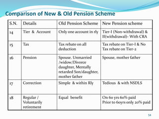 Comparison of New & Old Pension Scheme
S.N. Details Old Pension Scheme New Pension scheme
14 Tier & Account Only one account in rly Tier-I (Non-withdrawal) &
II(withdrawal)- With CRA
15 Tax Tax rebate on all
deduction
Tax rebate on Tier-I & No
Tax rebate on Tier-2
16 Pension Spouse. Unmarried
/widow/Divorce
daughter, Mentally
retarded Son/daughter,
mother father
Spouse, mother father
17 Correction Simple & within Rly Tedious & with NSDLS
18 Regular /
Voluntarily
retirement
Equal benefit On 60 yrs 60% paid
Prior to 60yrs only 20% paid
54
 