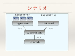 シナリオ
VM VM VM
hyper visor bare metal
L2 switch(ToR)
L3 switch
trunk access
trunk
最近流行りのクラウド 昔ながらの物理サーバ
 
