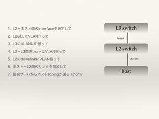 1. L2−ホスト間のInterfaceを設定して
2. L2&L3にVLAN作って
3. L3のVLANにIP振って
4. L2−L3間のtrunkにVLAN振って
5. L2のdownlinkにVLAN振って
6. ホストーL2間のリンクを開放して
7. 監視サーバからホストにpingが通る (^o^)/
L3 switch
host
L2 switch
trunk
Access
 