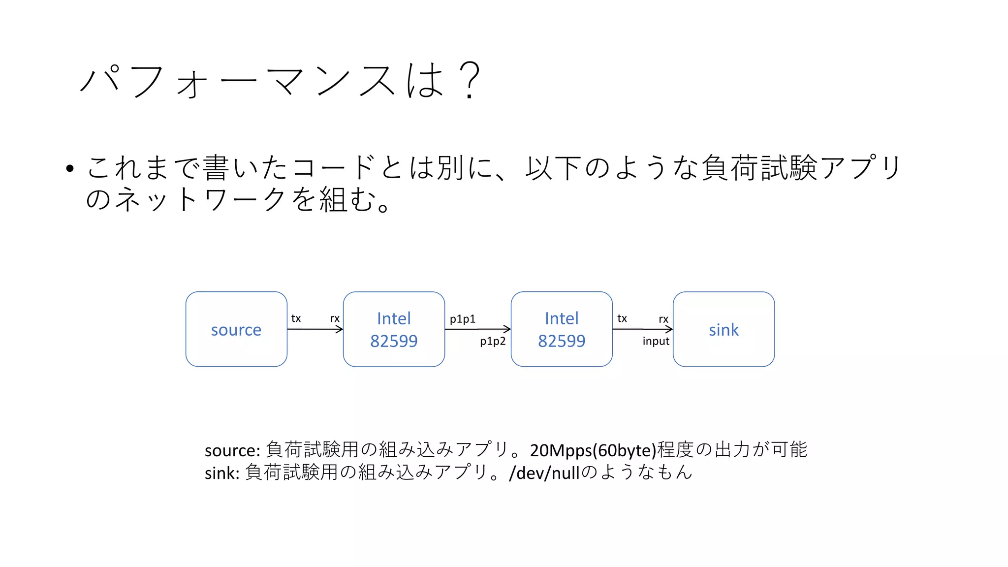 パフォーマンスは？
• これまで書いたコードとは別に、以下のような負荷試験アプリ
のネットワークを組む。
Intel
82599
Intel
82599
sinkinput
rx
source
tx rxtx
source: 負荷試験用の組み込みアプリ。20Mpps(60byte)程度の出力が可能
sink: 負荷試験用の組み込みアプリ。/dev/nullのようなもん
p1p1
p1p2
 