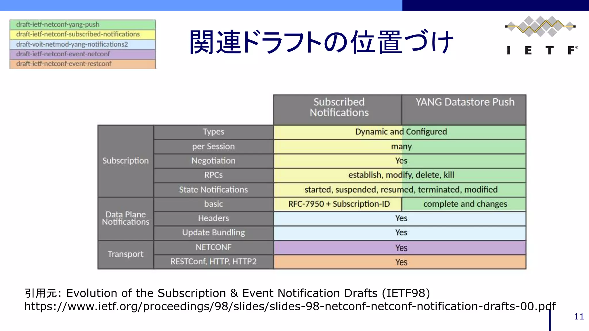 関連ドラフトの位置づけ
11
引用元: Evolution of the Subscription & Event Notification Drafts (IETF98)
https://www.ietf.org/proceedings/98/slides/slides-98-netconf-netconf-notification-drafts-00.pdf
 