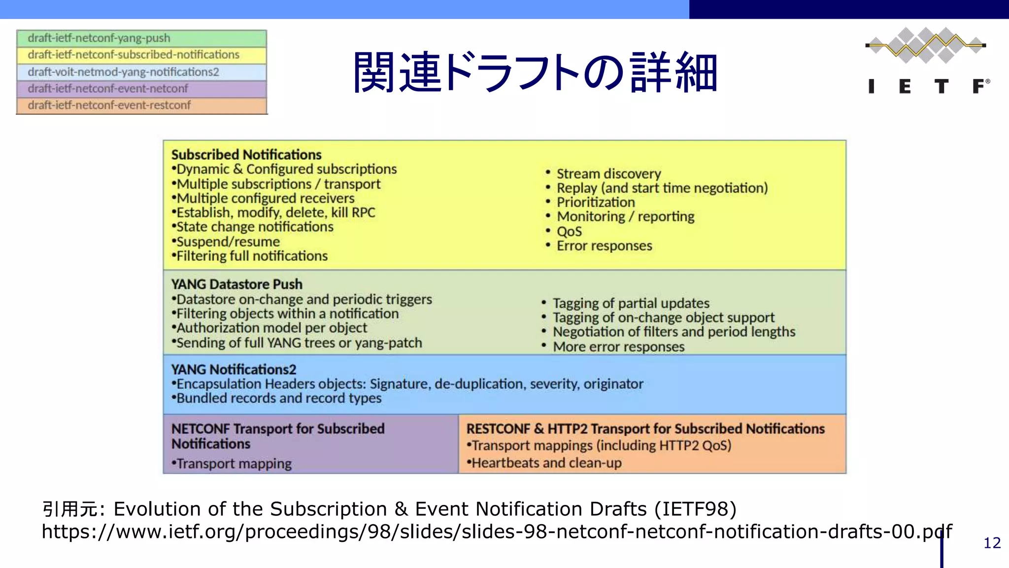 関連ドラフトの詳細
12
引用元: Evolution of the Subscription & Event Notification Drafts (IETF98)
https://www.ietf.org/proceedings/98/slides/slides-98-netconf-netconf-notification-drafts-00.pdf
 