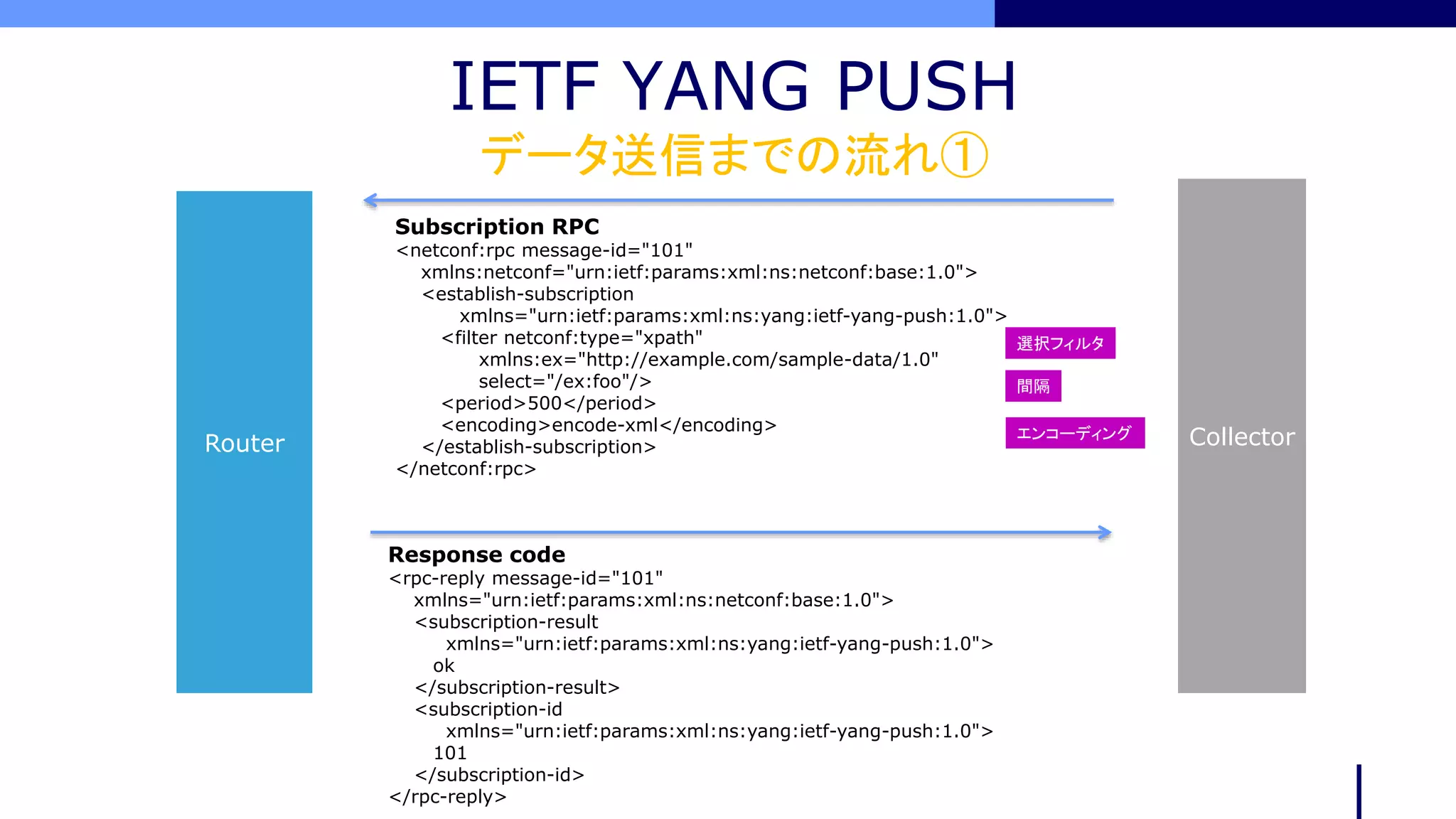 IETF YANG PUSH
データ送信までの流れ①
Collector
Subscription RPC
<netconf:rpc message-id="101"
xmlns:netconf="urn:ietf:params:xml:ns:netconf:base:1.0">
<establish-subscription
xmlns="urn:ietf:params:xml:ns:yang:ietf-yang-push:1.0">
<filter netconf:type="xpath"
xmlns:ex="http://example.com/sample-data/1.0"
select="/ex:foo"/>
<period>500</period>
<encoding>encode-xml</encoding>
</establish-subscription>
</netconf:rpc>
Router
Response code
<rpc-reply message-id="101"
xmlns="urn:ietf:params:xml:ns:netconf:base:1.0">
<subscription-result
xmlns="urn:ietf:params:xml:ns:yang:ietf-yang-push:1.0">
ok
</subscription-result>
<subscription-id
xmlns="urn:ietf:params:xml:ns:yang:ietf-yang-push:1.0">
101
</subscription-id>
</rpc-reply>
選択フィルタ
間隔
エンコーディング
 