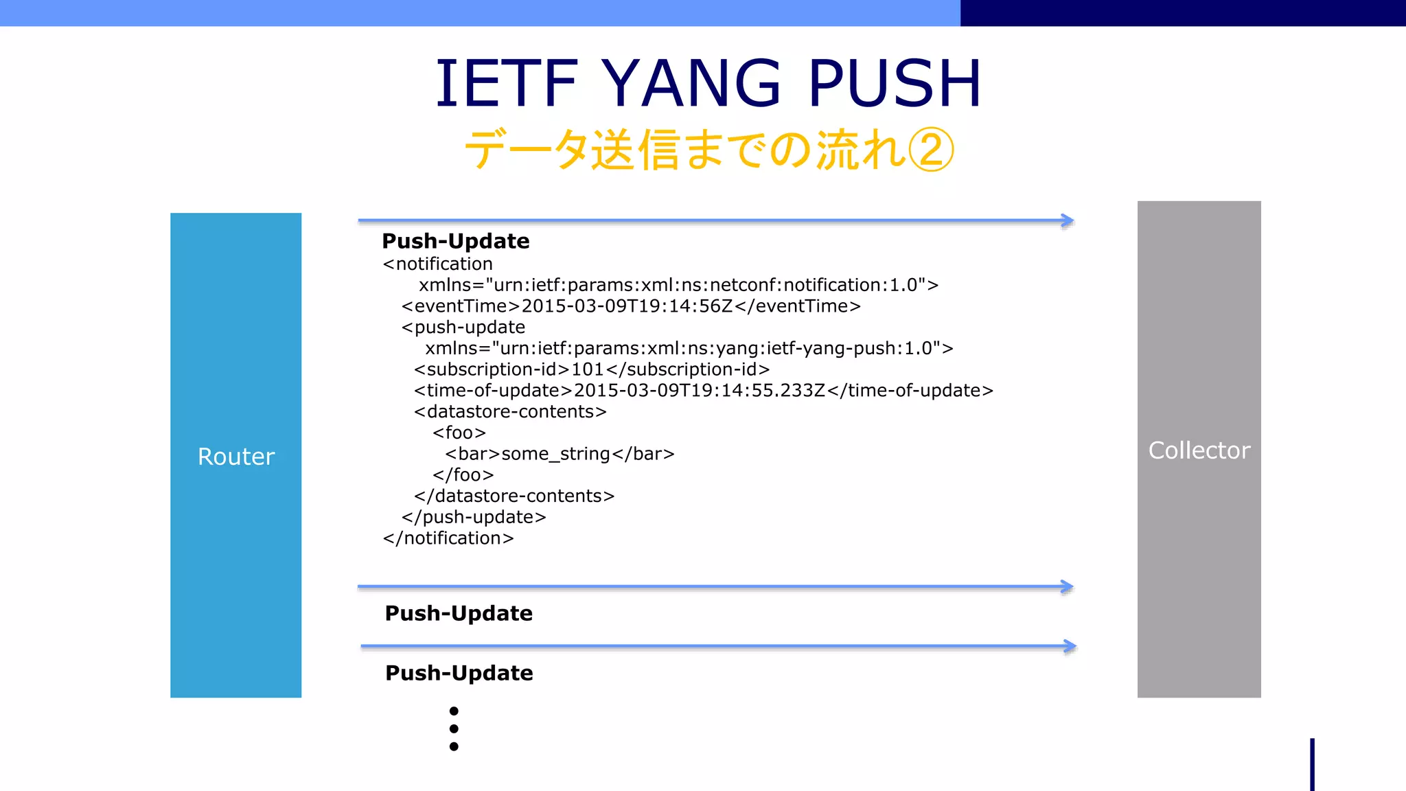IETF YANG PUSH
データ送信までの流れ②
Collector
Push-Update
<notification
xmlns="urn:ietf:params:xml:ns:netconf:notification:1.0">
<eventTime>2015-03-09T19:14:56Z</eventTime>
<push-update
xmlns="urn:ietf:params:xml:ns:yang:ietf-yang-push:1.0">
<subscription-id>101</subscription-id>
<time-of-update>2015-03-09T19:14:55.233Z</time-of-update>
<datastore-contents>
<foo>
<bar>some_string</bar>
</foo>
</datastore-contents>
</push-update>
</notification>
Router
Push-Update
Push-Update
 