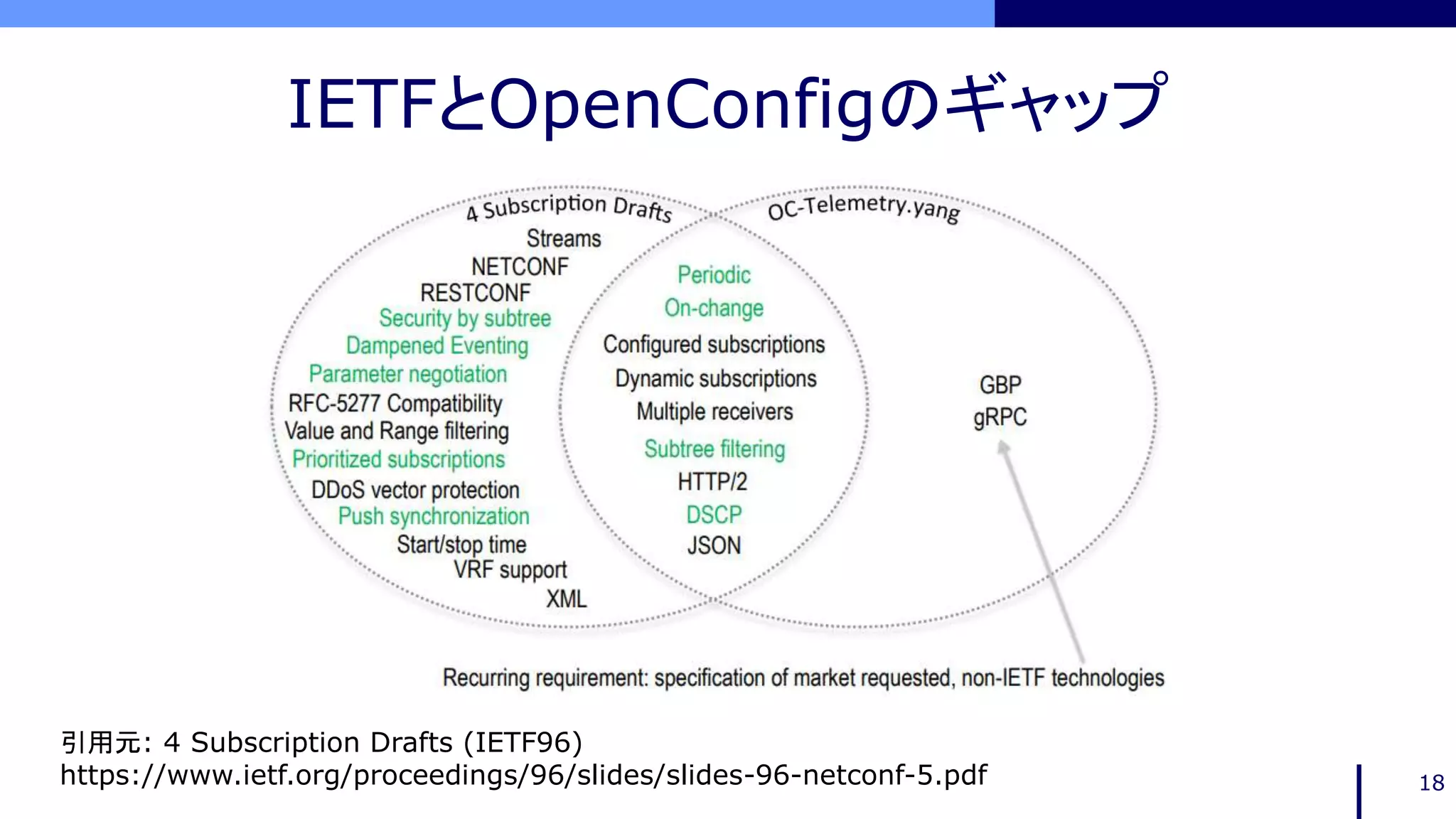 IETFとOpenConfigのギャップ
18
引用元: 4 Subscription Drafts (IETF96)
https://www.ietf.org/proceedings/96/slides/slides-96-netconf-5.pdf
 