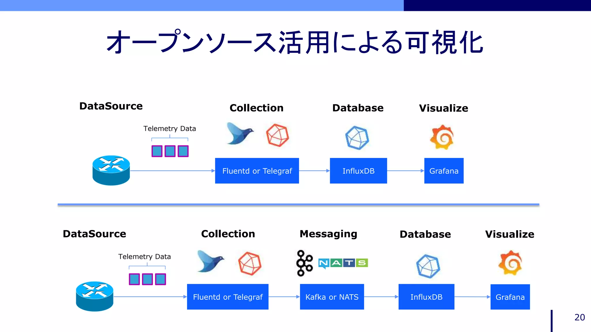オープンソース活用による可視化
20
GrafanaFluentd or Telegraf InfluxDB
Telemetry Data
Collection Database VisualizeDataSource
GrafanaFluentd or Telegraf InfluxDB
Telemetry Data
Collection Database VisualizeDataSource
Kafka or NATS
Messaging
 