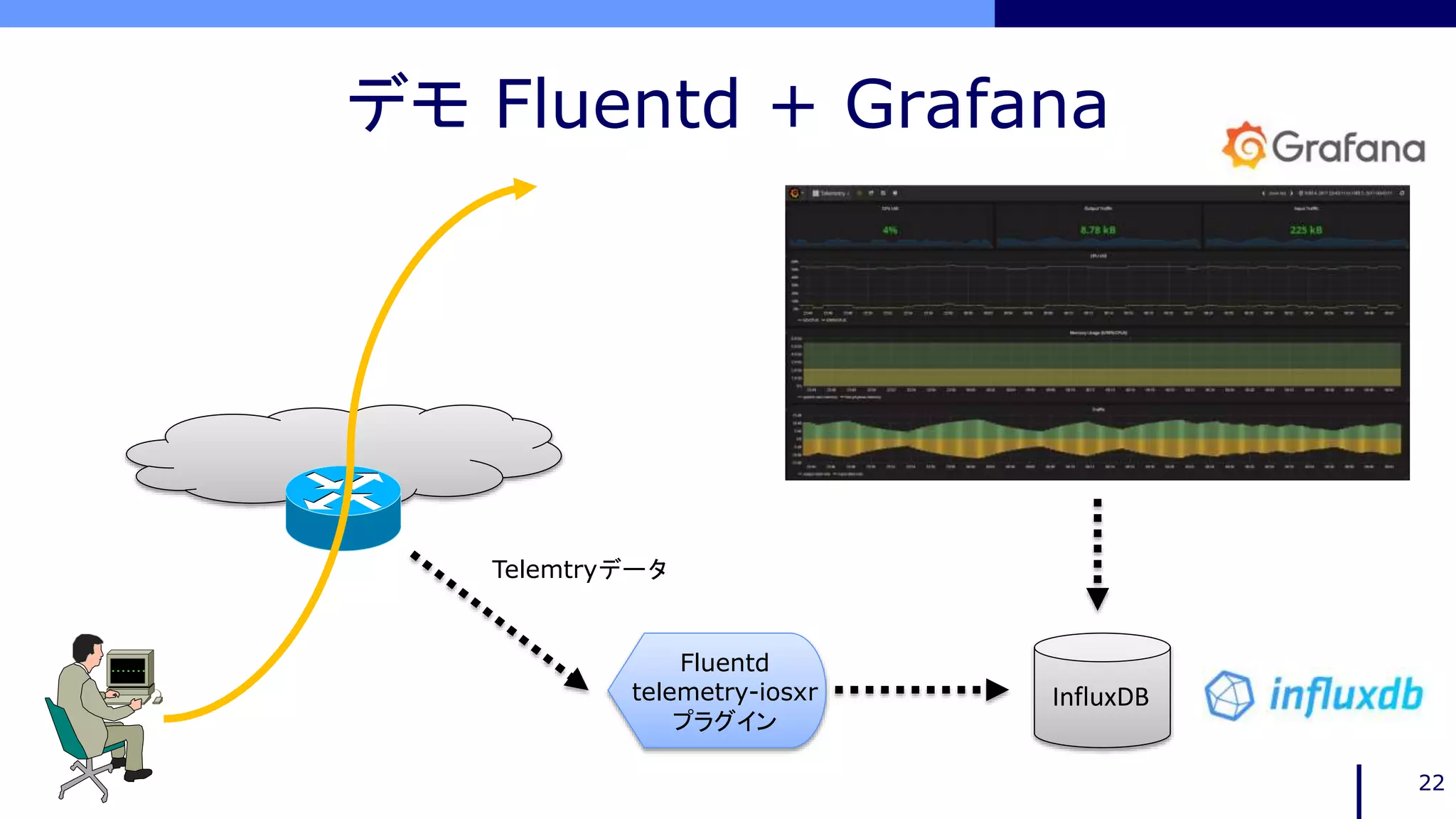 デモ Fluentd + Grafana
22
Telemtryデータ
Fluentd
telemetry-iosxr
プラグイン
InfluxDB
 