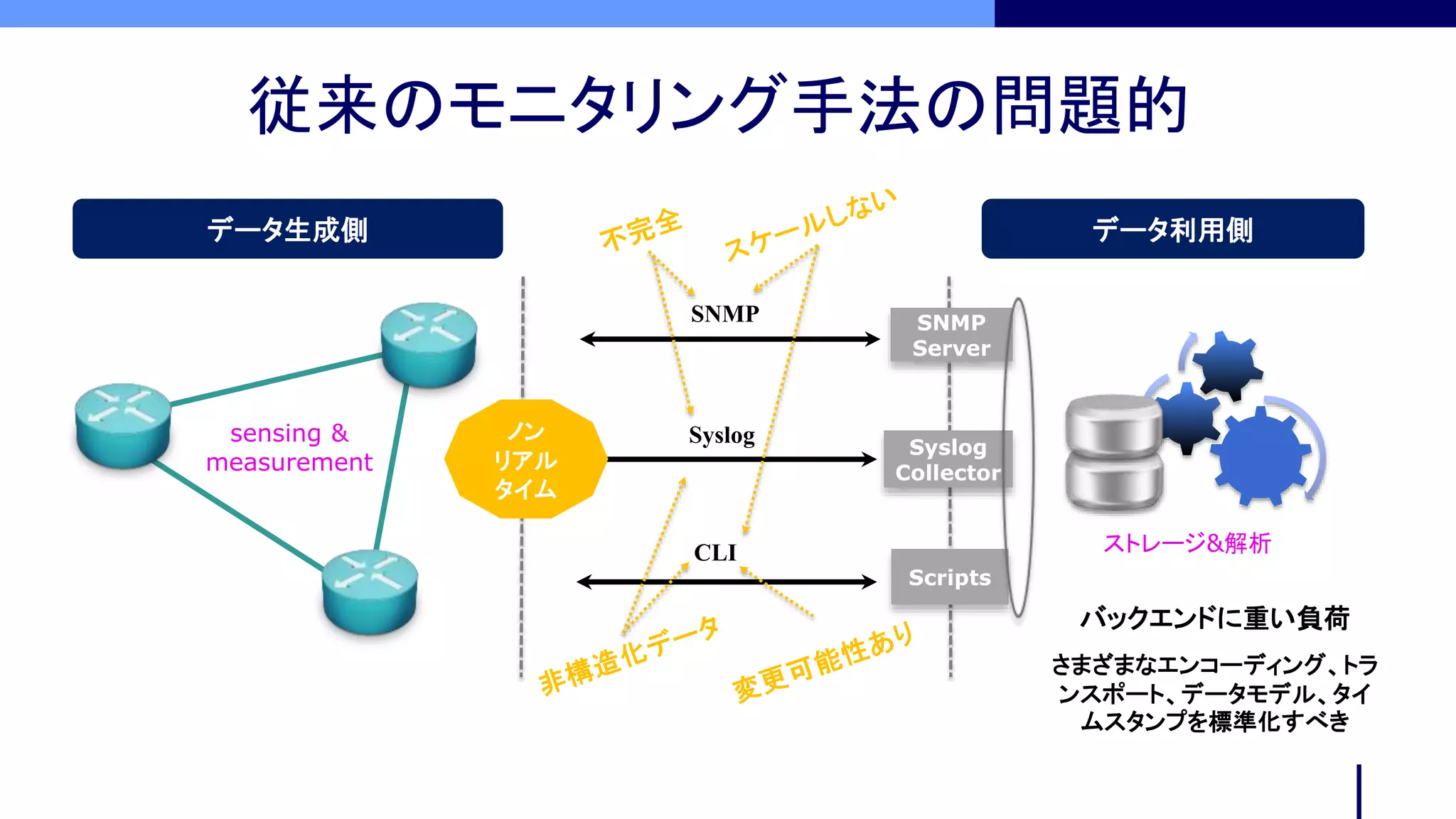 SNMP
ストレージ&解析
sensing &
measurement
従来のモニタリング手法の問題的
データ生成側 データ利用側
CLI
Syslog
SNMP
Server
Syslog
Collector
Scripts
ノン
リアル
タイム
バックエンドに重い負荷
さまざまなエンコーディング、トラ
ンスポート、データモデル、タイ
ムスタンプを標準化すべき
 