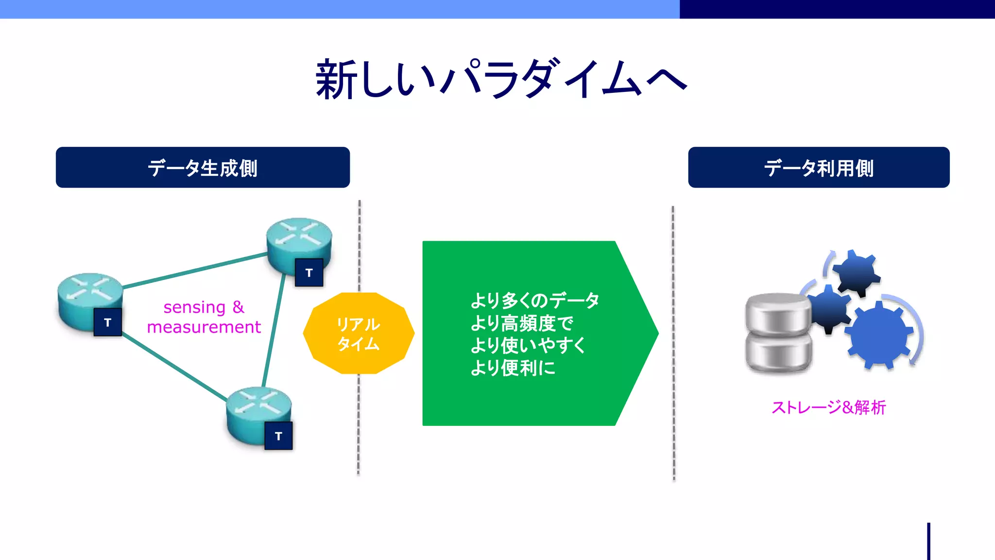 新しいパラダイムへ
sensing &
measurement
データ生成側 データ利用側
T
T
T
リアル
タイム
より多くのデータ
より高頻度で
より使いやすく
より便利に
ストレージ&解析
 